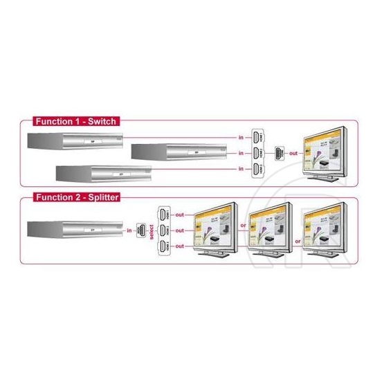 Delock HDMI switch (3+1 port, kétirányú, 4K60Hz)