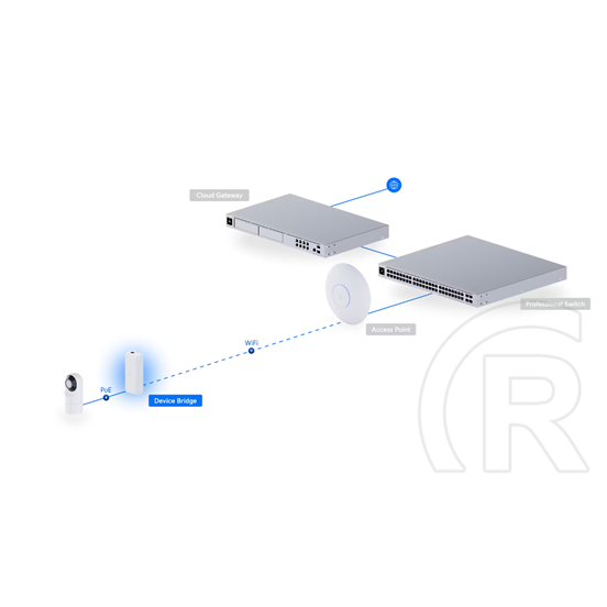Ubiquiti, Device Bridge